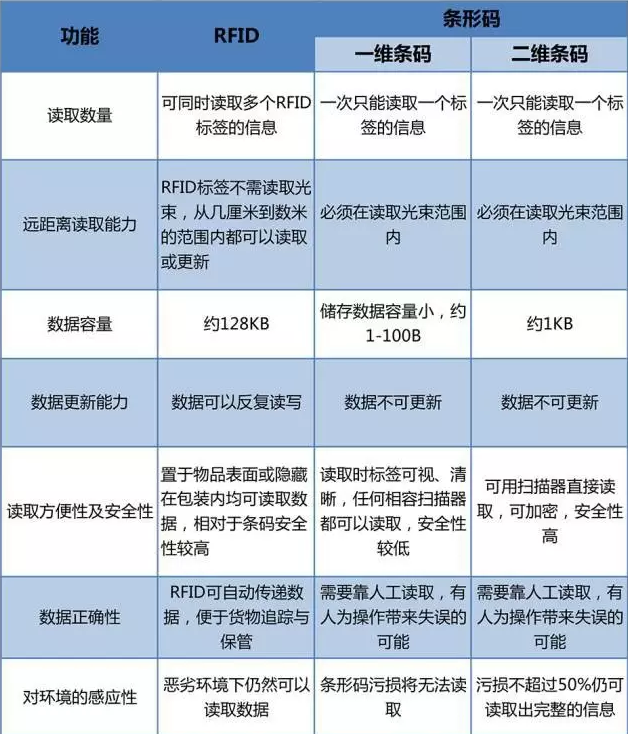 RFID與條形碼存在哪些差異？